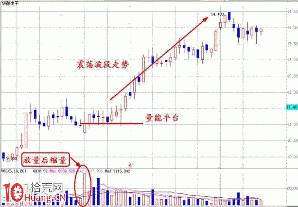 底部平臺突破型放量的量價分析 底部平臺突破型放量的量價分析,拾荒網