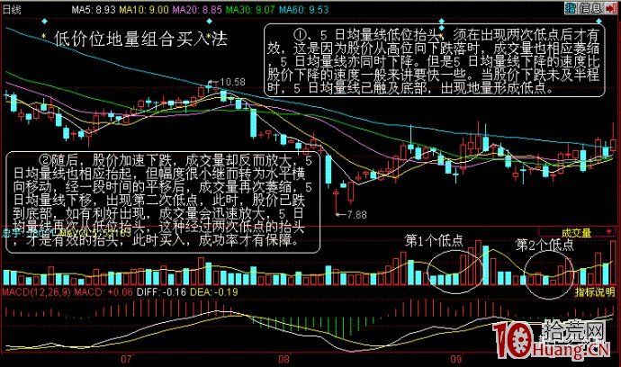 股票量價分析之成交量組合買入法圖解 股票量價分析之成交量組合買入法圖解,拾荒網