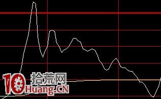 圖解什麼時候應該做高拋低吸操作,拾荒網