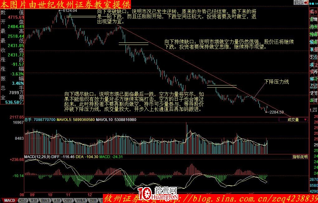 股價形態分析學習摘要(七):向下跳空缺口(圖解) 股價形態分析學習摘要(七):向下跳空缺口(圖解),拾荒網