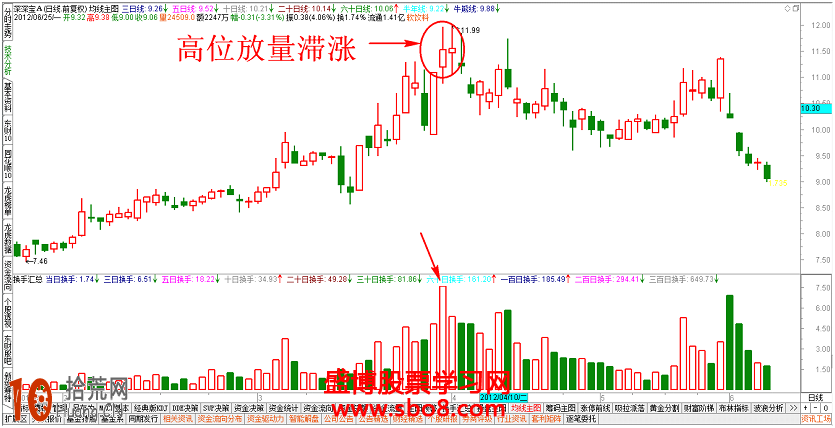 成交量炒股賣出法:圖解高位出現放量滯漲是危險信號 成交量炒股賣出法:圖解高位出現放量滯漲是危險信號,拾荒網