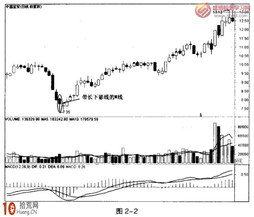 K線圖看盤快速入門 K線圖看盤快速入門,拾荒網
