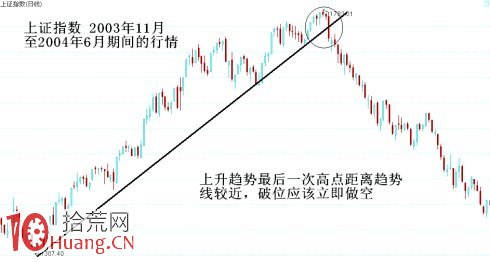 圖解上升下跌趨勢線破位操作策略,拾荒網