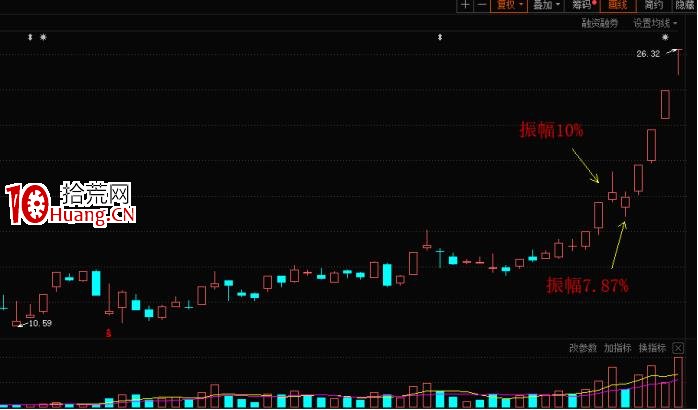 趨勢股的幾個精準買點,買入就漲!(一):揉搓線(圖解) 趨勢股的幾個精準買點,買入就漲!(一):揉搓線(圖解),拾荒網