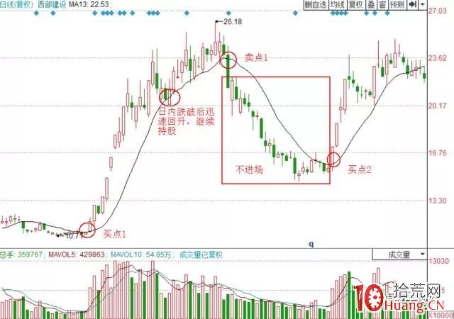 13日均線戰法（圖解）,拾荒網