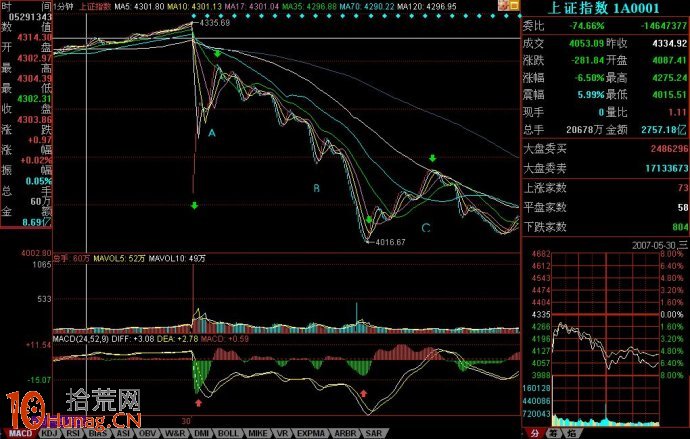 圖解背馳的完全分類反彈判斷,拾荒網