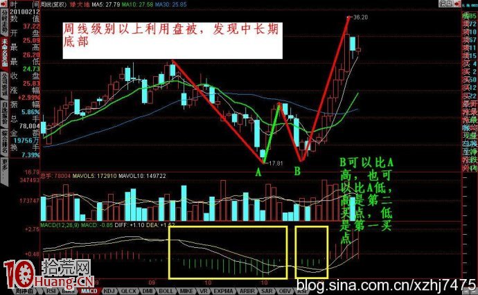 周線W底為中長線抄底買入時機,拾荒網