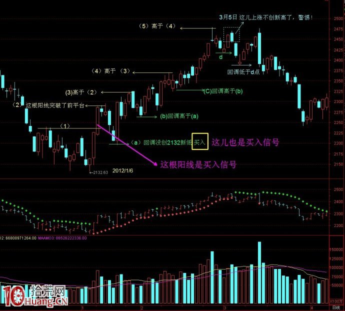 K線平臺波段買賣操作演示圖解 K線平臺波段買賣操作演示圖解,拾荒網