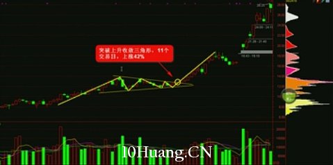 K線圖高手進階教程77:收斂三角形戰法(圖解) K線圖高手進階教程77:收斂三角形戰法(圖解),拾荒網