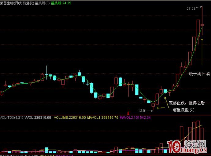 三日均線抓主升浪絕密戰法(圖解) 三日均線抓主升浪絕密戰法(圖解),拾荒網
