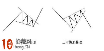 楔形震蕩整理平臺的趨勢線畫法與買賣技巧(圖解) 楔形震蕩整理平臺的趨勢線畫法與買賣技巧(圖解),拾荒網