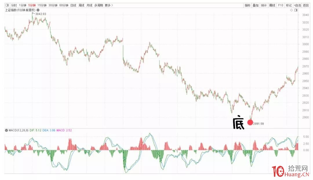 纏論入門系統教程 12:纏論戰法的一個實戰案例分析(圖解) 纏論入門系統教程 12:纏論戰法的一個實戰案例分析(圖解),拾荒網