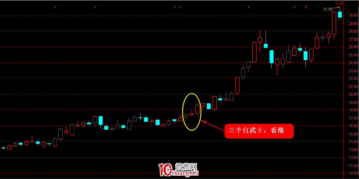 K線圖高手進階教程26:三個白武士K線戰法(圖解) K線圖高手進階教程26:三個白武士K線戰法(圖解),拾荒網