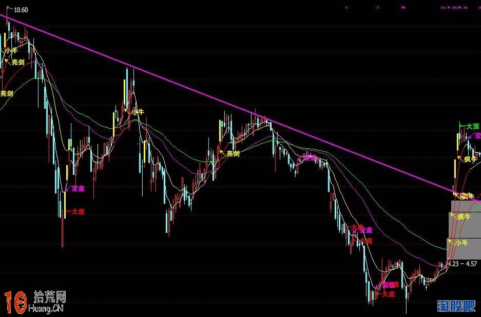 熟讀五種技術位突破形態 圖解買股買在穩賺時,拾荒網
