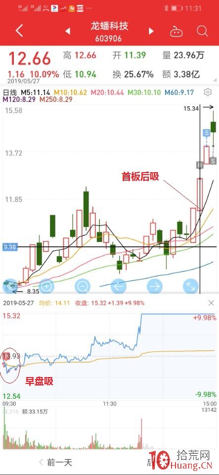 超短低吸技術系統：低吸戰法,進攻利器，防守神盾（圖解）,拾荒網