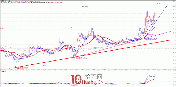 趨勢交易的核心是跟蹤趨勢 4:如何用多條趨勢線判斷當下的趨勢變化(圖解) 趨勢交易的核心是跟蹤趨勢 4:如何用多條趨勢線判斷當下的趨勢變化(圖解),拾荒網