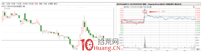 隔日超短戰法深度教程 3:K線分析的精髓(圖解) 隔日超短戰法深度教程 3:K線分析的精髓(圖解),拾荒網