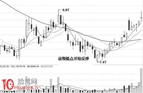 圖解股價大幅快速下跌到前期低點的搶反彈技巧 圖解股價大幅快速下跌到前期低點的搶反彈技巧,拾荒網