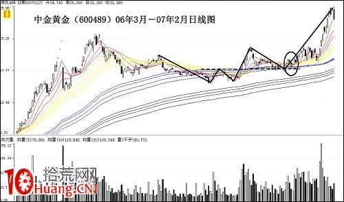 股票價格持續形態的趨勢線判定技巧(圖解) 股票價格持續形態的趨勢線判定技巧(圖解),拾荒網