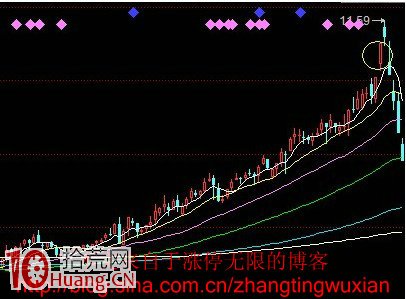炒股高手私藏的N種逃頂賣出圖形,拾荒網