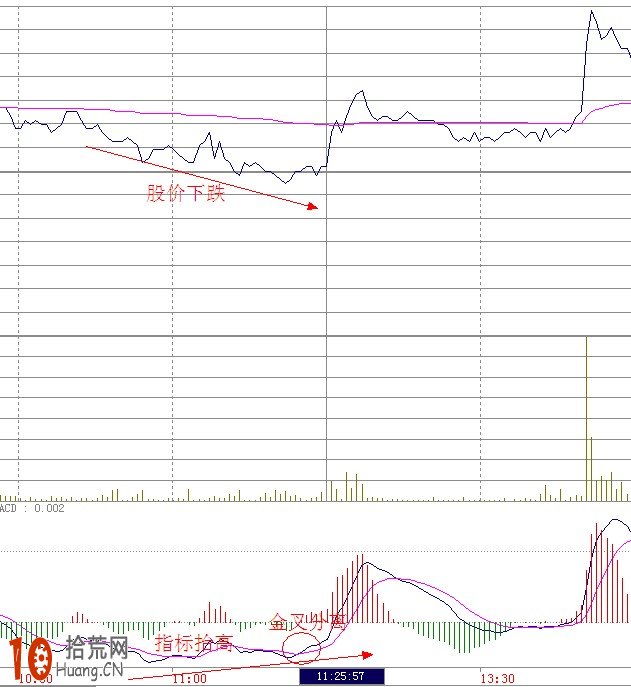 看盤炒股背離戰法(圖解) 看盤炒股背離戰法(圖解),拾荒網