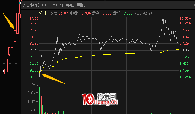 20%漲跌幅的連板低吸戰法:關於創業板連板票次日低吸模式的深度研究(圖解) 20%漲跌幅的連板低吸戰法:關於創業板連板票次日低吸模式的深度研究(圖解),拾荒網