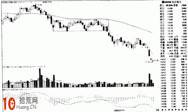 圖解如何畫趨勢線：跌破矩形（箱體）的炒股技巧,拾荒網