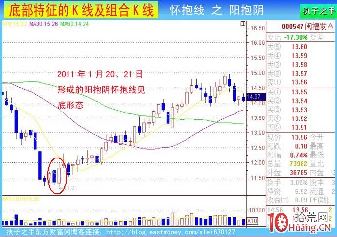 底部k線特征：前小後大懷抱線（圖解）,拾荒網
