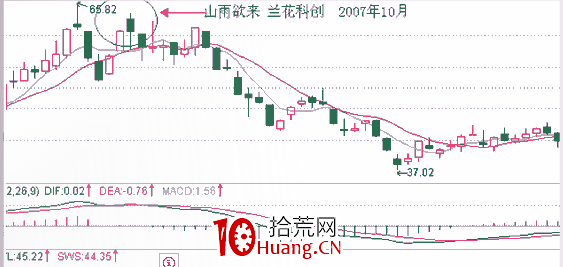 經典K線信號頭部形態研究(十):山雨欲來形態(圖解) 經典K線信號頭部形態研究(十):山雨欲來形態(圖解),拾荒網