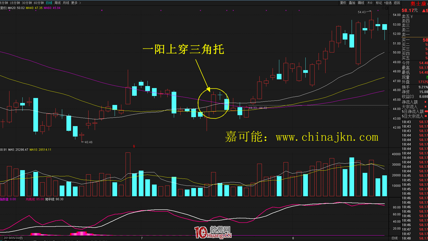 什麼是三角托K線形態?三角托形態的炒股技巧詳解 什麼是三角托K線形態?三角托形態的炒股技巧詳解,拾荒網