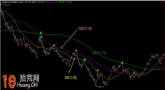 圖解如何判斷支撐位和壓力位 圖解如何判斷支撐位和壓力位,拾荒網