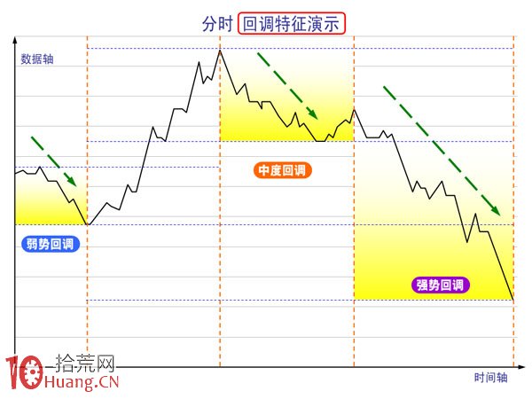 日內超短分時圖研究的四大角度 日內超短分時圖研究的四大角度,拾荒網