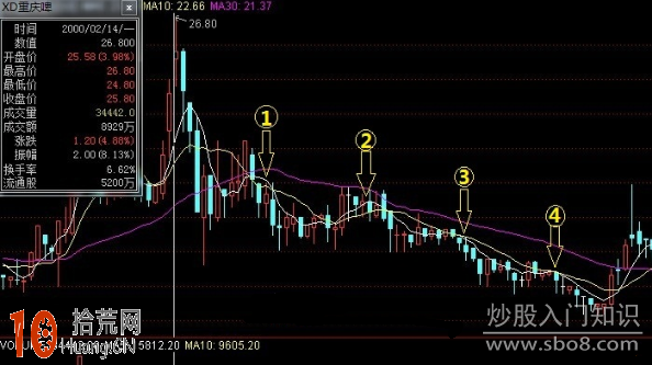 圖解下跌行情股價受10日均線壓制助跌下滑 圖解下跌行情股價受10日均線壓制助跌下滑,拾荒網