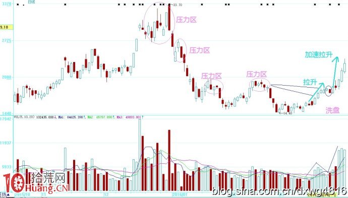 圖解股票加速拉升階段的K線圖形,拾荒網