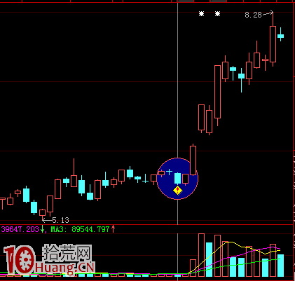 圖解上漲趨勢的陰線買入法,拾荒網