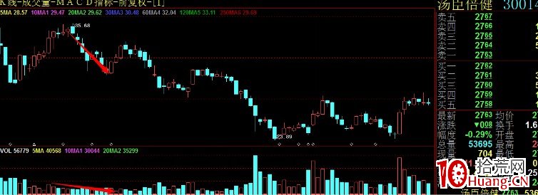 成交量變化的根本規律——八階律（圖解）,拾荒網
