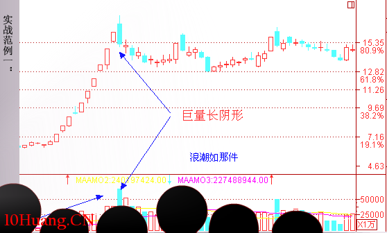 經典K線信號頭部形態研究(九):天量天價形(圖解) 經典K線信號頭部形態研究(九):天量天價形(圖解),拾荒網
