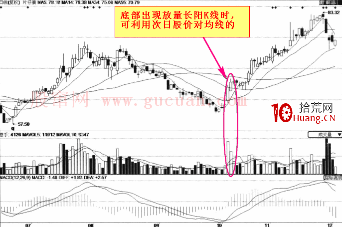 如何從成交量角度做抄底操作（圖解）,拾荒網