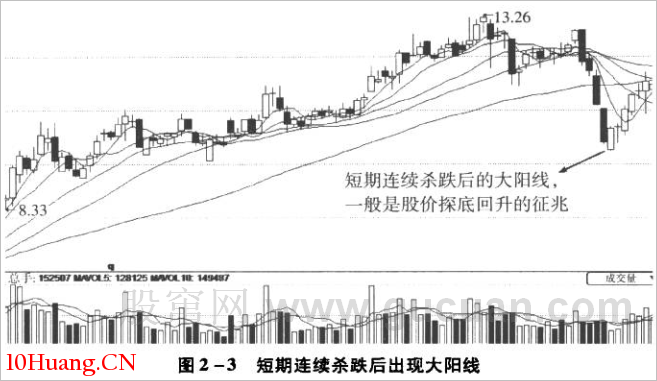 光頭光腳K線技巧再認識(圖解) 光頭光腳K線技巧再認識(圖解),拾荒網