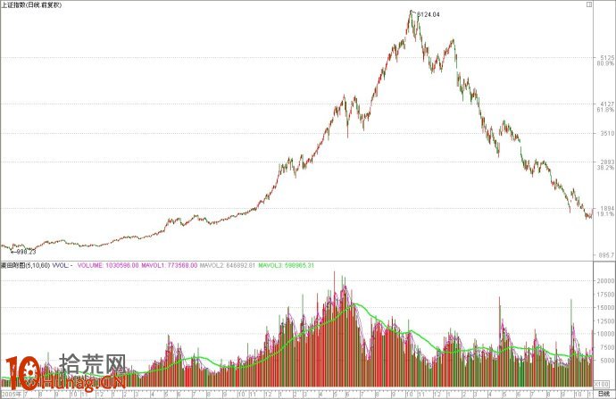 中國股市牛熊興衰之六道輪回(6) 中國股市牛熊興衰之六道輪回(6),拾荒網