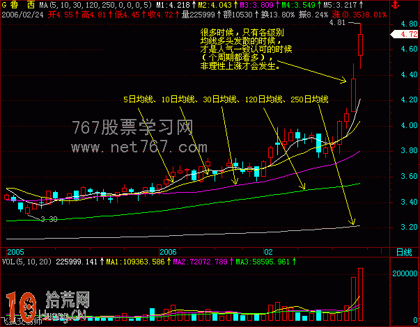 均線入門：一圖學會區分不同均線的顏色與炒股技巧,拾荒網