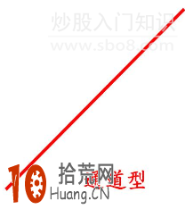 實例圖解股價趨勢的三種漲速形態,拾荒網