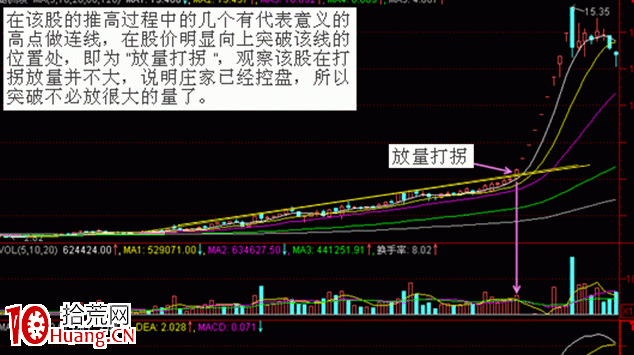 量價結合放量打拐(圖解) 量價結合放量打拐(圖解),拾荒網