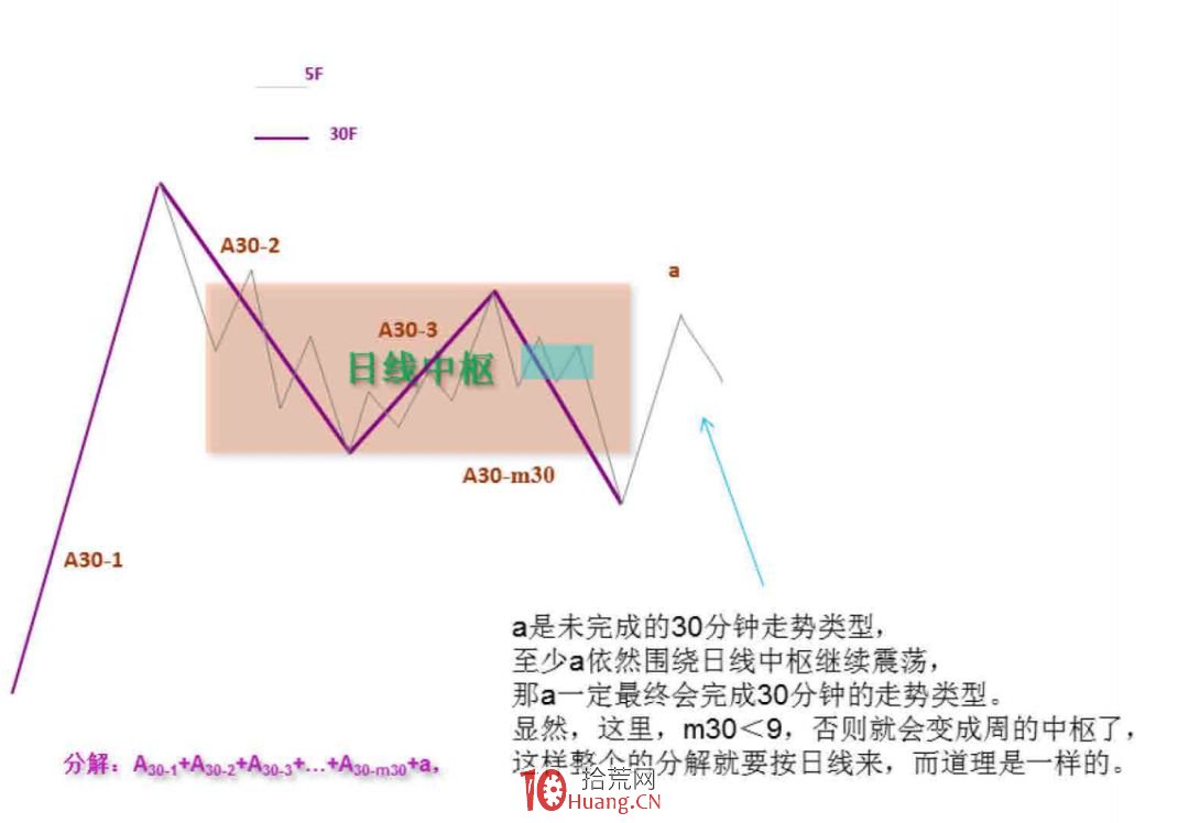《纏論108課》36:走勢類型連接結合性的簡單運用(同級別分解篇) 《纏論108課》36:走勢類型連接結合性的簡單運用(同級別分解篇),拾荒網