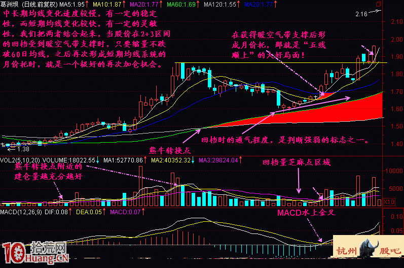 均線2+3買賣法圖解(2) 均線2+3買賣法圖解(2),拾荒網