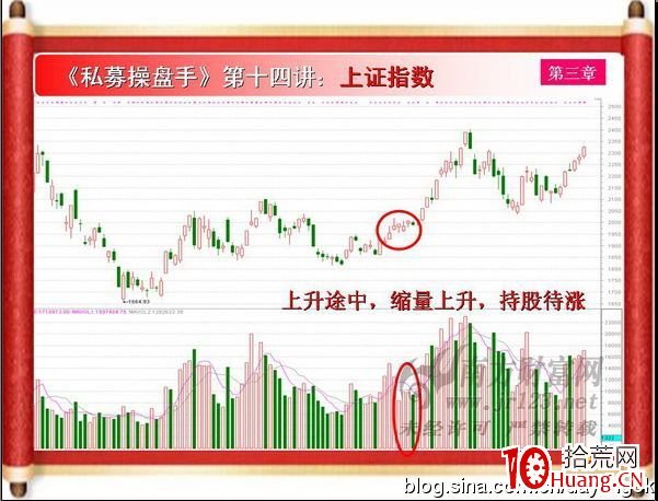 《私募操盤手》培訓第十四講：縮量放量（圖解）,拾荒網