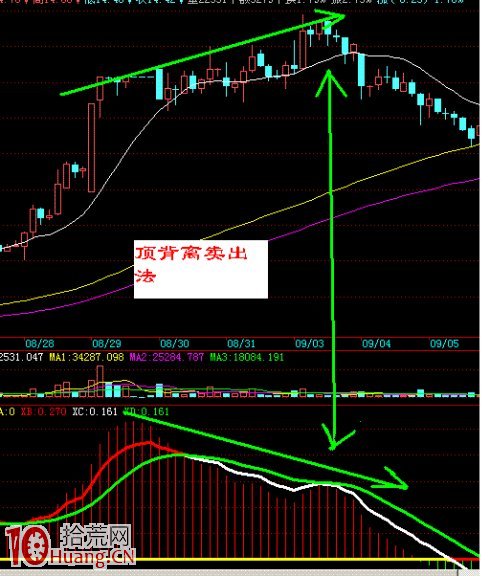 鐵鍋戰法之圖解如何賣股 鐵鍋戰法之圖解如何賣股,拾荒網
