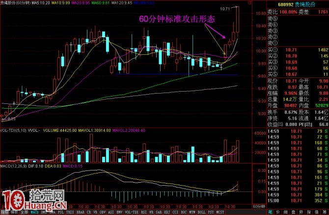 標準的上攻小時K線形態（60分鐘K線圖）,拾荒網