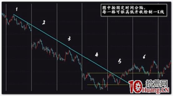 裸K線+畫趨勢線，這就是我的技術炒股的精髓（圖解）,拾荒網