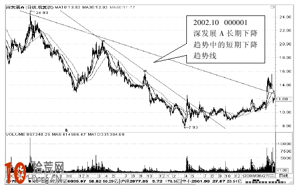 圖解什麼是短期趨勢線,拾荒網